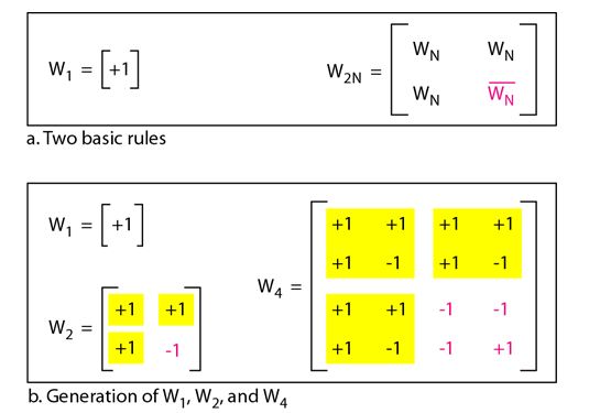 channelization_Sequence Generation